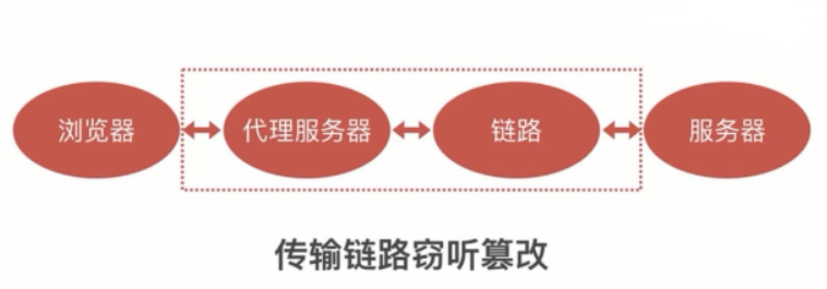 传输链路窃听篡改.png