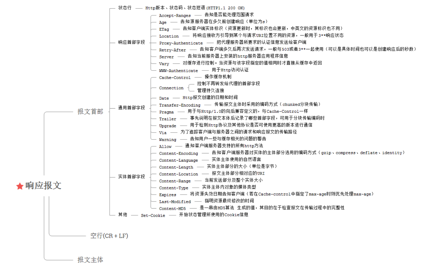 HTTP请求报文