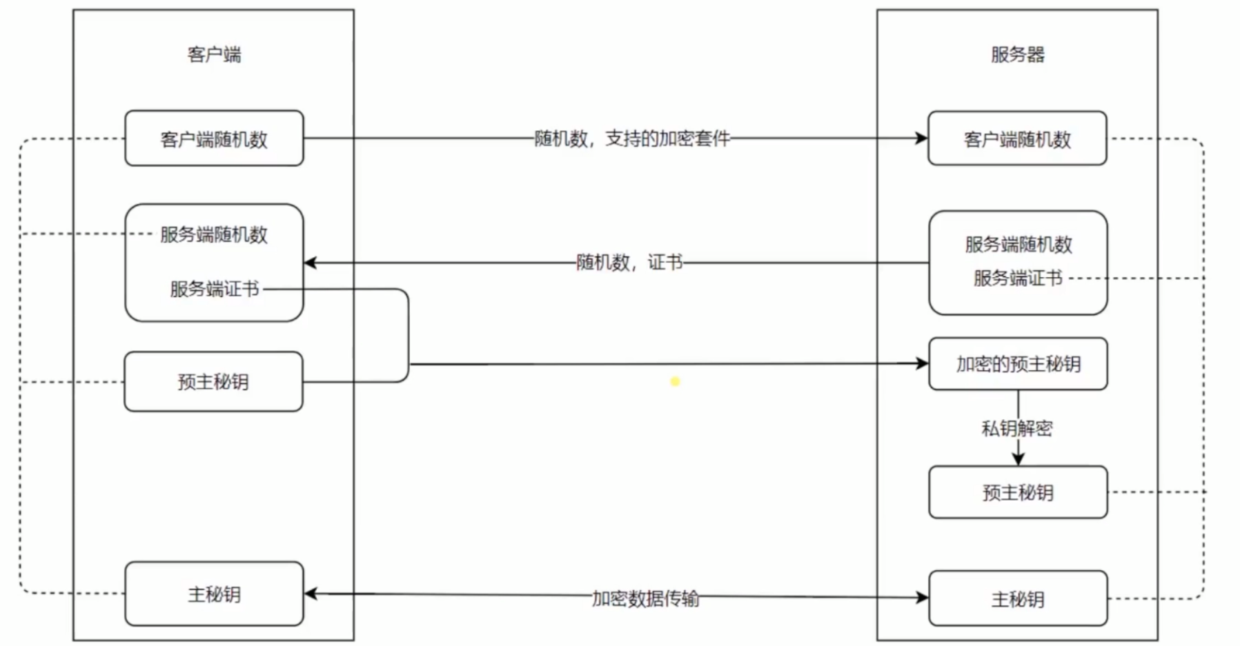 HTTPS握手过程